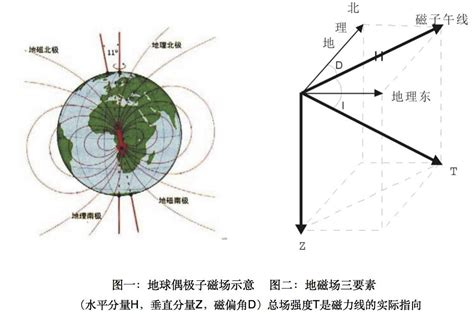 地磁大小查詢|地球磁場觀測